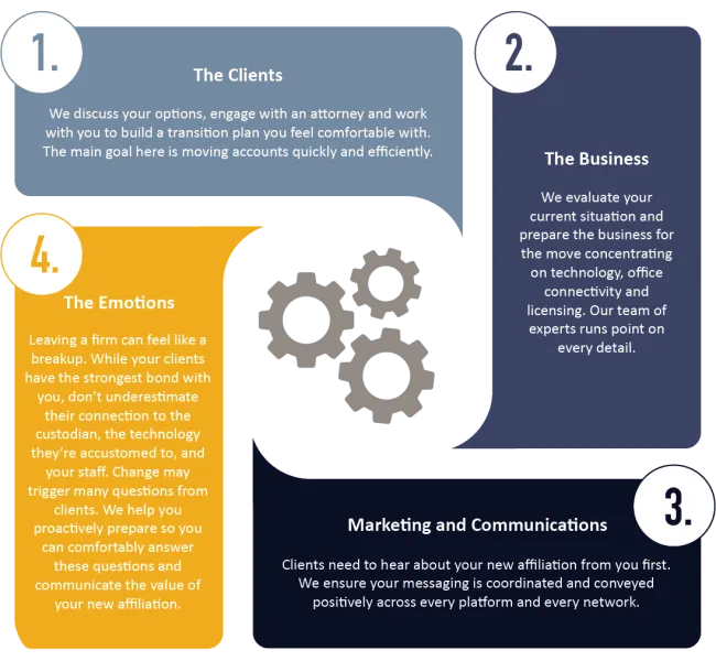 How We Eliminate Surprises from Advisor Transitions